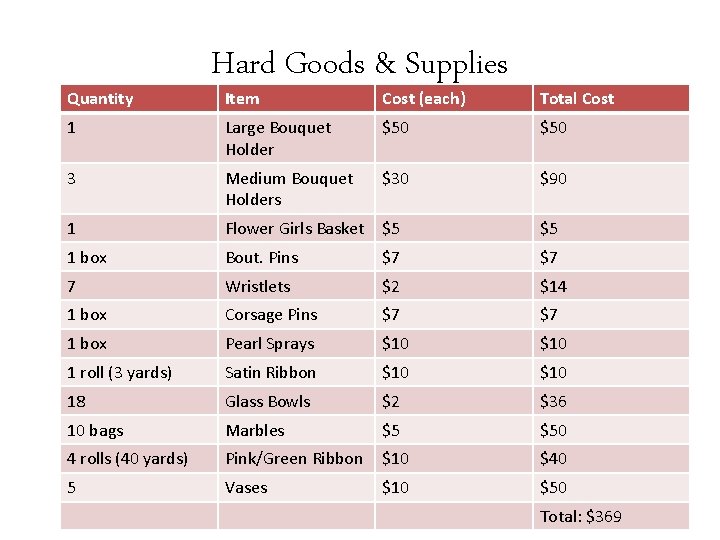 Quantity Hard Goods & Supplies Item Cost (each) Total Cost 1 Large Bouquet Holder