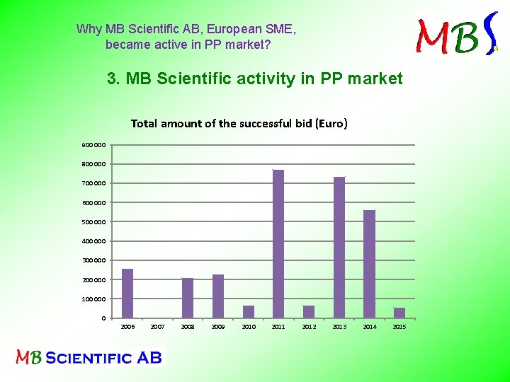 Why MB Scientific AB, European SME, became active in PP market? 3. MB Scientific