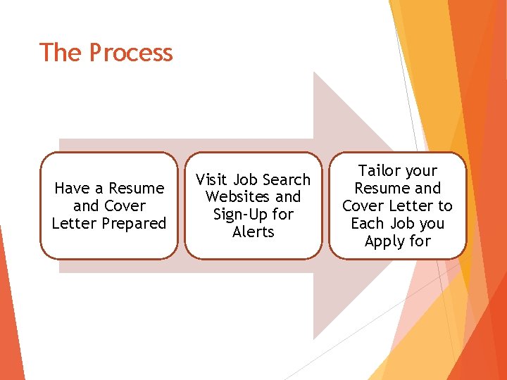 The Process Have a Resume and Cover Letter Prepared Visit Job Search Websites and