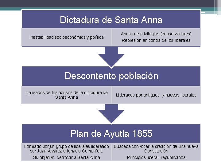 Dictadura de Santa Anna Inestabilidad socioeconómica y política Abuso de privilegios (conservadores) Represión en