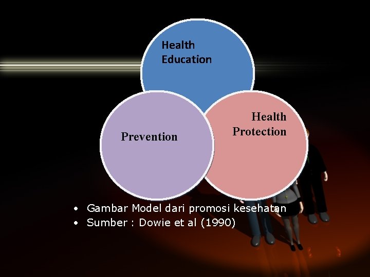 Health Education Prevention Health Protection • Gambar Model dari promosi kesehatan • Sumber :