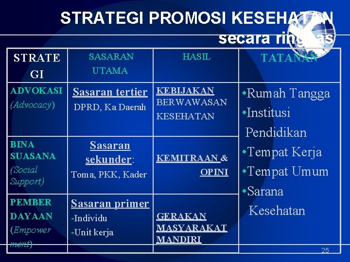 STRATEGI PROMOSI KESEHATAN secara ringkas STRATE GI ADVOKASI (Advocacy) BINA SUASANA (Social Support) PEMBER