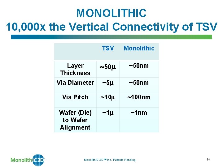 MONOLITHIC 10, 000 x 10, 000 the Vertical Connectivity of TSV Monolithic Layer Thickness