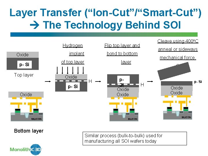 Layer Transfer (“Ion-Cut”/“Smart-Cut”) The Technology Behind SOI Hydrogen Oxide p- Si Top layer Bottom