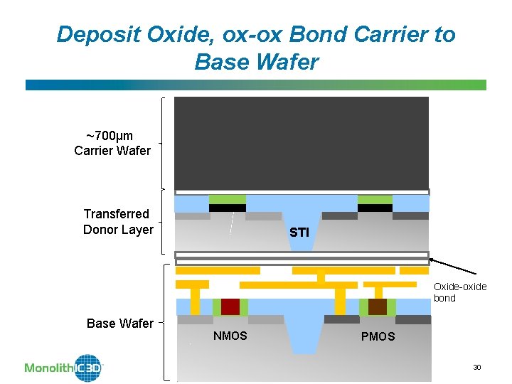 Deposit Oxide, ox-ox Bond Carrier to Base Wafer ~700µm Carrier Wafer Transferred Donor Layer