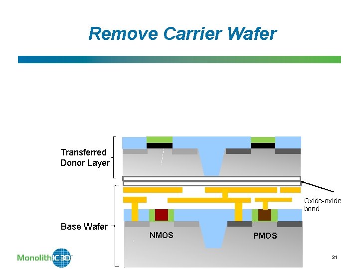 Remove Carrier Wafer Transferred Donor Layer Oxide-oxide bond Base Wafer NMOS Monolith. IC 3