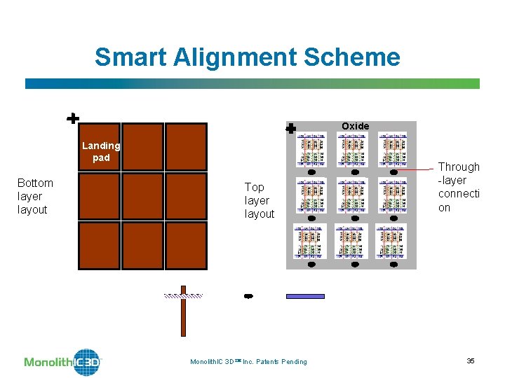 Smart Alignment Scheme Oxide Landing pad Bottom layer layout Top layer layout Monolith. IC