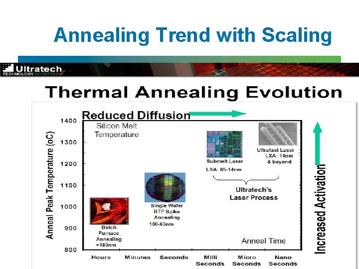 Annealing Trend with Scaling 