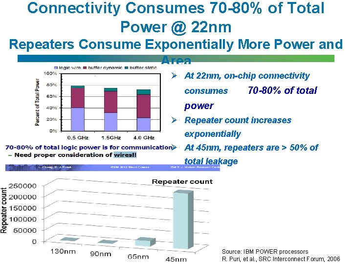 Connectivity Consumes 70 -80% of Total Power @ 22 nm Repeaters Consume Exponentially More