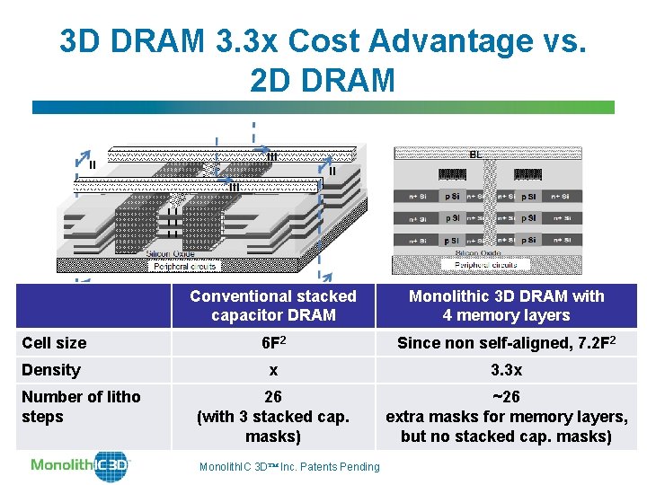3 D DRAM 3. 3 x Cost Advantage vs. 2 D DRAM Conventional stacked