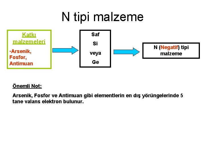 N tipi malzeme Katkı malzemeleri • Arsenik, Fosfor, Antimuan Saf Si veya N (Negatif)