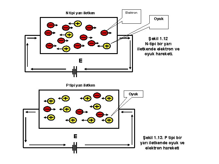 N tipi yarı iletken Elektron Oyuk Şekil 1. 12 N-tipi bir yarı iletkende elektron