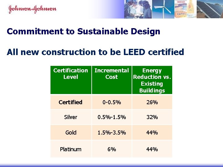 Commitment to Sustainable Design All new construction to be LEED certified Certification Level Incremental Commitment to Sustainable Design All new construction to be LEED certified Certification Level Incremental
