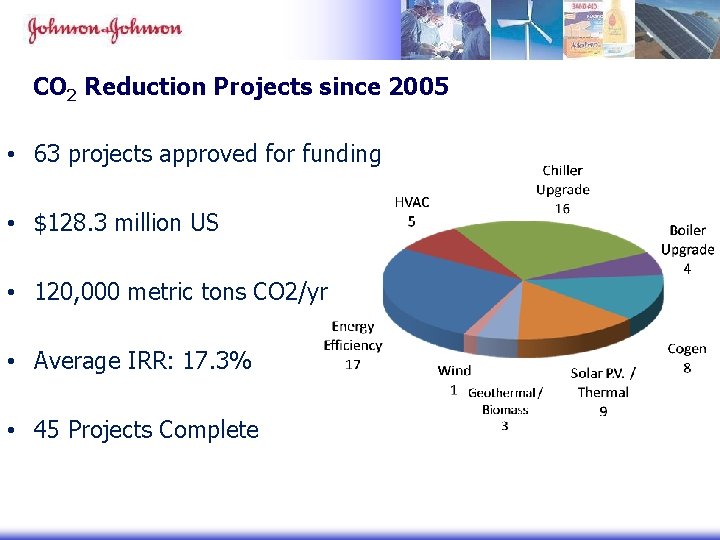 CO 2 Reduction Projects since 2005 • 63 projects approved for funding • $128. CO 2 Reduction Projects since 2005 • 63 projects approved for funding • $128.