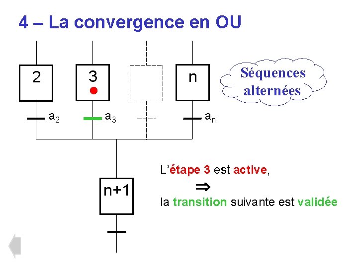 4 – La convergence en OU • a 2 Séquences alternées n 3 2 4 – La convergence en OU • a 2 Séquences alternées n 3 2