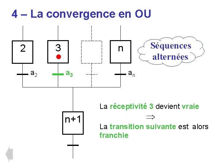 4 – La convergence en OU • a 2 Séquences alternées n 3 2 4 – La convergence en OU • a 2 Séquences alternées n 3 2
