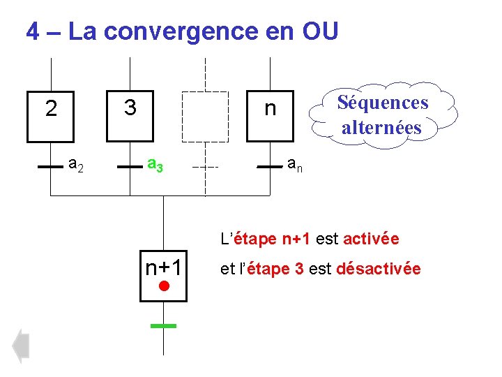 4 – La convergence en OU a 2 Séquences alternées n 3 2 a 4 – La convergence en OU a 2 Séquences alternées n 3 2 a