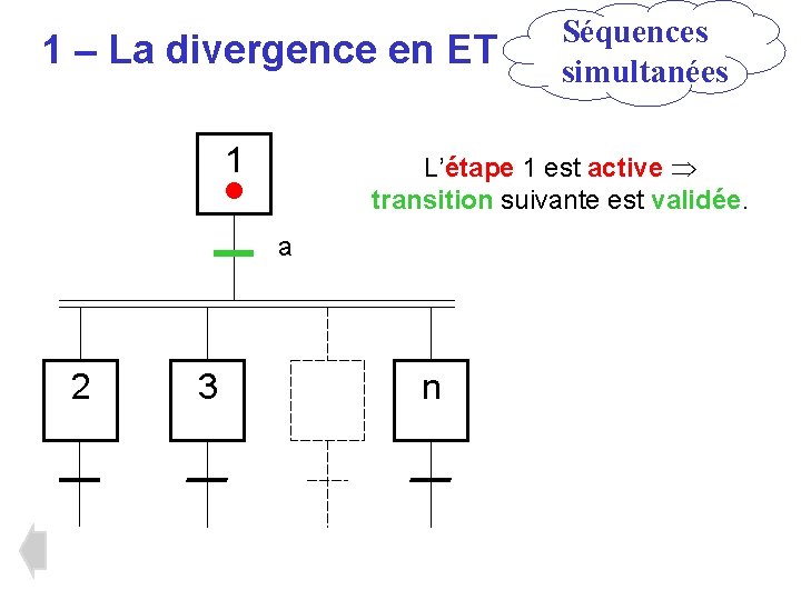 1 – La divergence en ET 1 L’étape 1 est active transition suivante est 1 – La divergence en ET 1 L’étape 1 est active transition suivante est