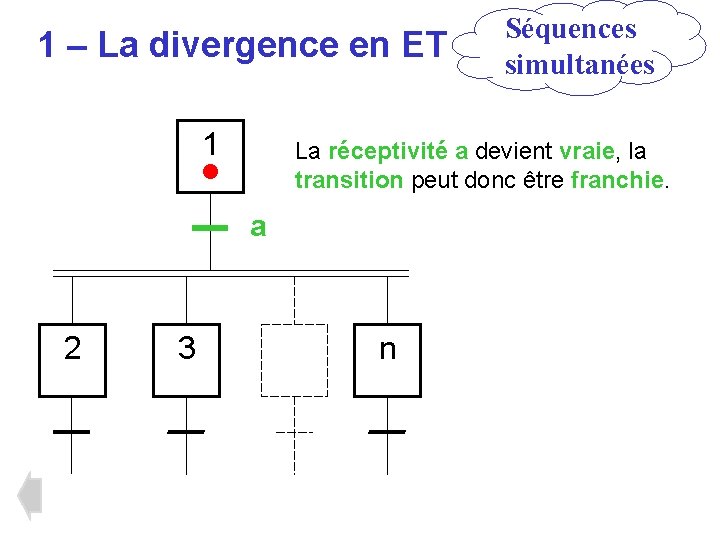1 – La divergence en ET 1 La réceptivité a devient vraie, la transition 1 – La divergence en ET 1 La réceptivité a devient vraie, la transition