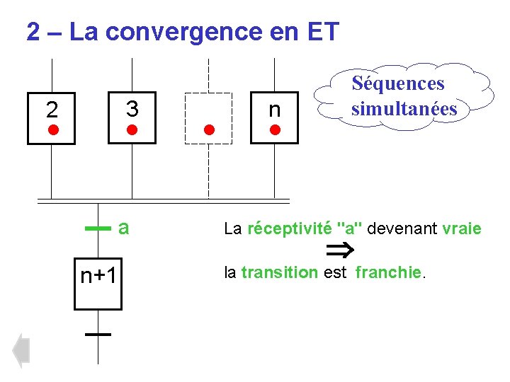 2 – La convergence en ET 3 2 • • a n+1 • n 2 – La convergence en ET 3 2 • • a n+1 • n