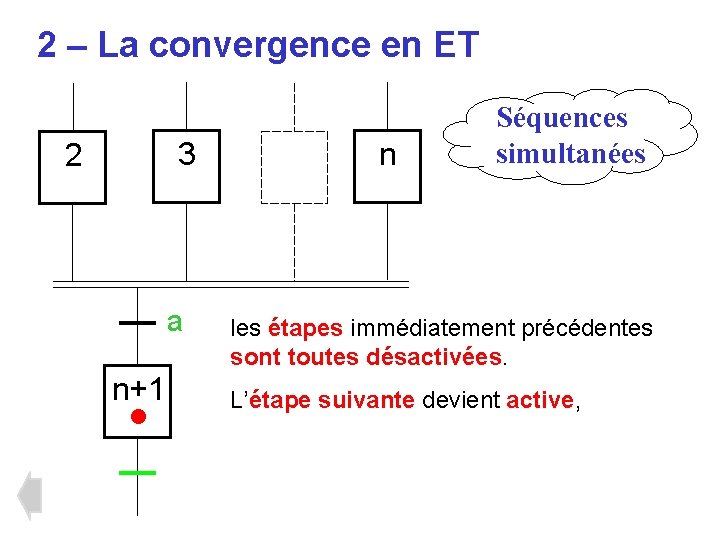 2 – La convergence en ET 3 2 a n+1 • n Séquences simultanées 2 – La convergence en ET 3 2 a n+1 • n Séquences simultanées