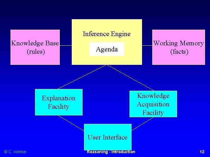 Inference Engine Knowledge Base (rules) Agenda Working Memory (facts) Knowledge Acquisition Facility Explanation Facility