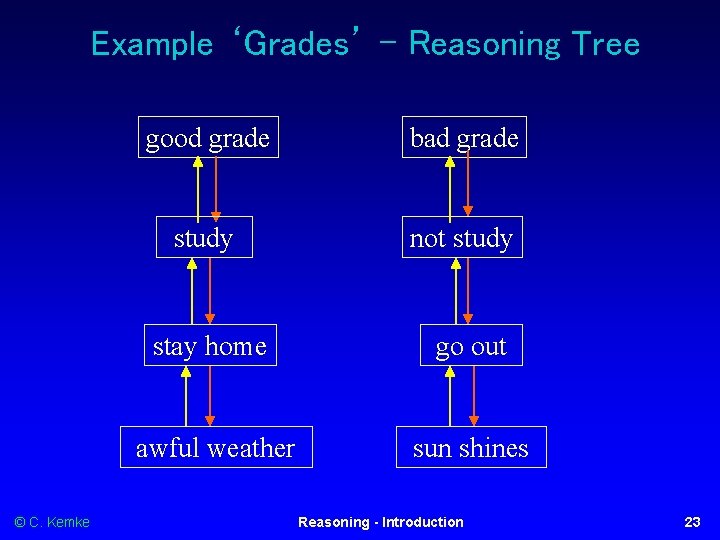 Example ‘Grades’ – Reasoning Tree © C. Kemke good grade bad grade study not