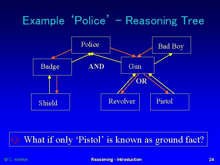 Example ‘Police’ – Reasoning Tree Police Badge AND Bad Boy Gun OR Shield Revolver