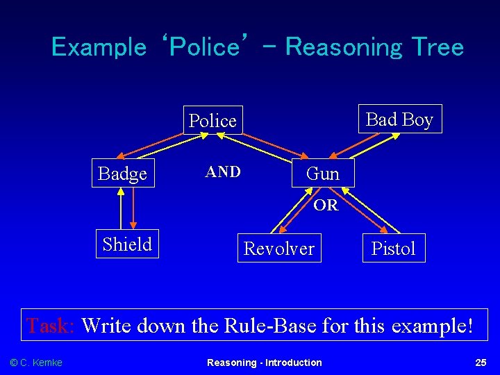 Example ‘Police’ – Reasoning Tree Bad Boy Police Badge AND Gun OR Shield Revolver