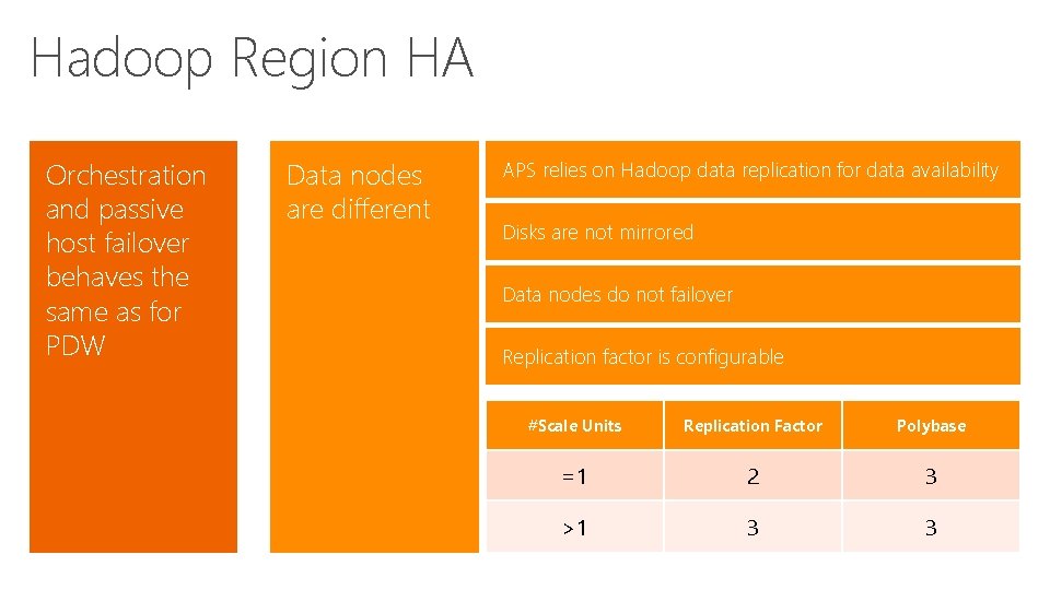 Hadoop Region HA Orchestration and passive host failover behaves the same as for PDW