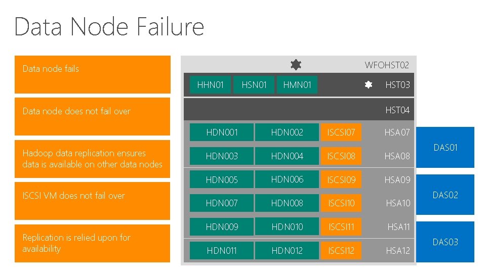 Data Node Failure WFOHST 02 Data node fails HHN 01 HSN 01 HMN 01