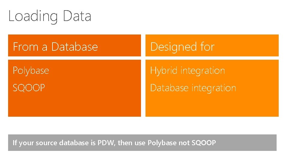 Loading Data From a Database Designed for Polybase Hybrid integration SQOOP Database integration If