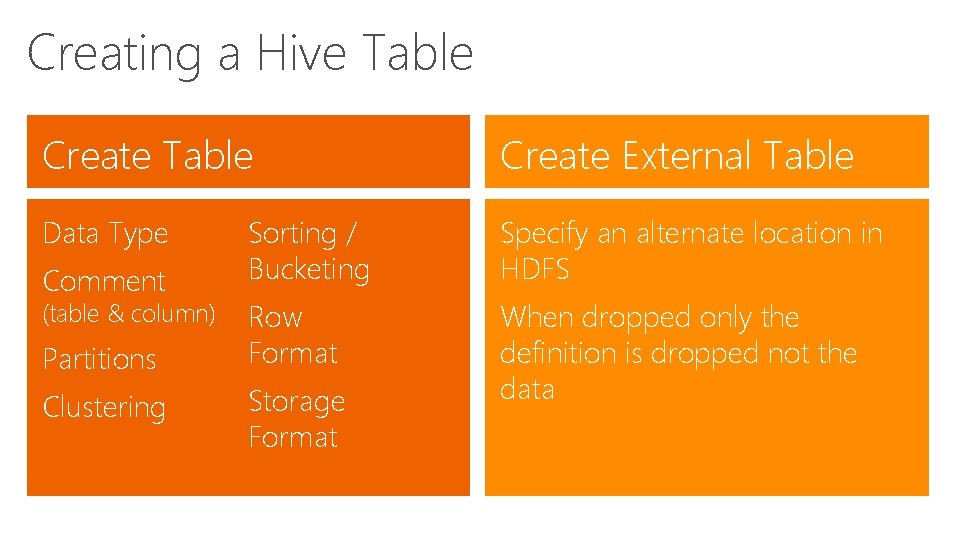 Creating a Hive Table Create External Table Data Type Sorting / Bucketing Specify an