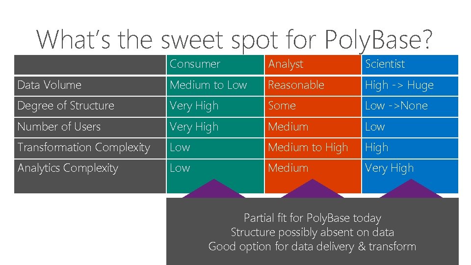 What’s the sweet spot for Poly. Base? Consumer Analyst Scientist Data Volume Medium to