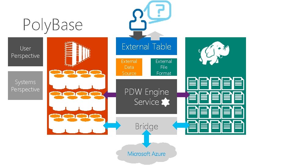 Poly. Base User Perspective Systems Perspective External Table External Data Source External File Format