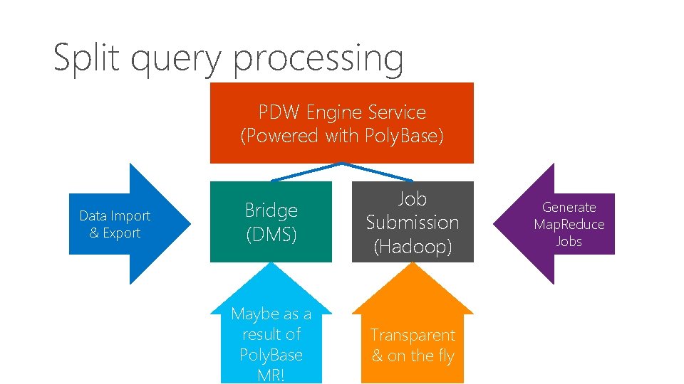 Split query processing PDW Engine Service (Powered with Poly. Base) Data Import & Export