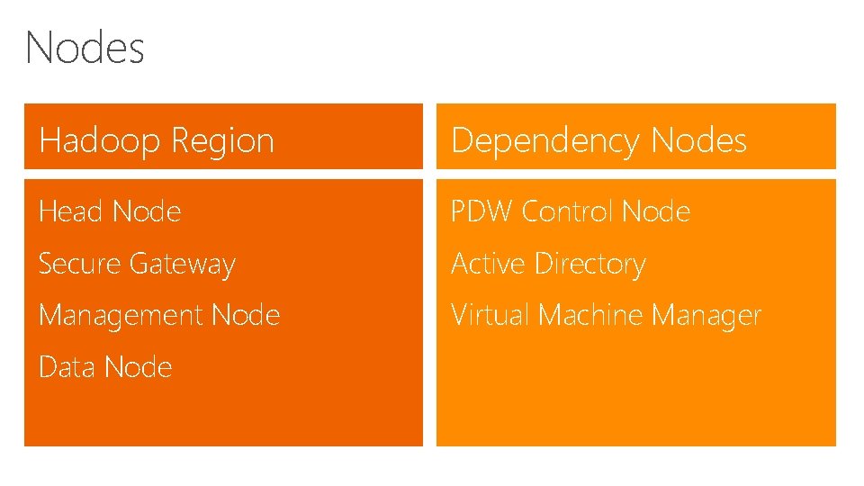 Nodes Hadoop Region Dependency Nodes Head Node PDW Control Node Secure Gateway Active Directory