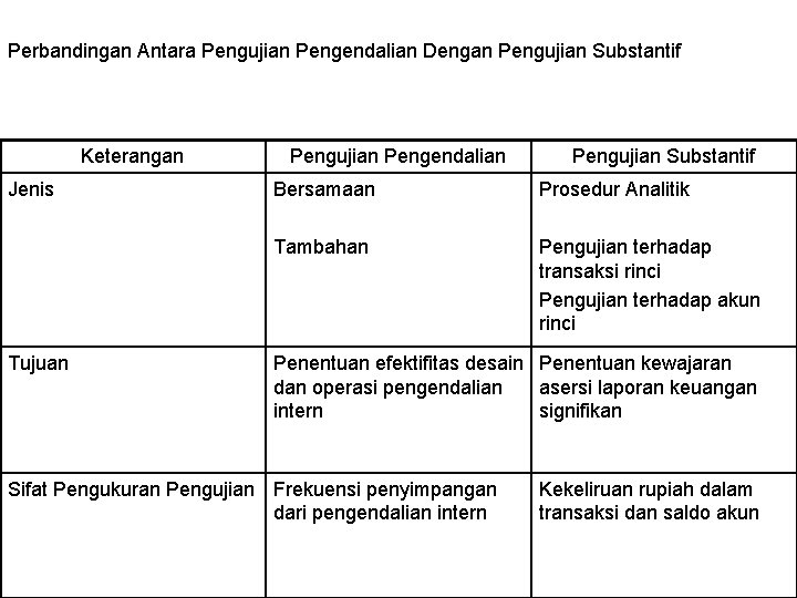 Perbandingan Antara Pengujian Pengendalian Dengan Pengujian Substantif Keterangan Jenis Tujuan Pengujian Pengendalian Pengujian Substantif