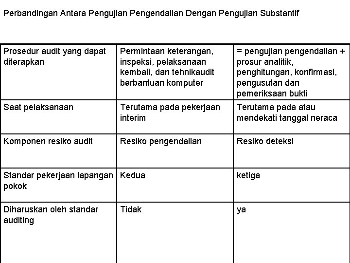 Perbandingan Antara Pengujian Pengendalian Dengan Pengujian Substantif Prosedur audit yang dapat diterapkan Permintaan keterangan,