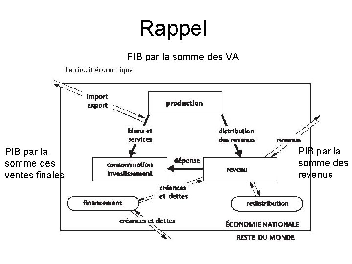 Rappel PIB par la somme des VA PIB par la somme des ventes finales