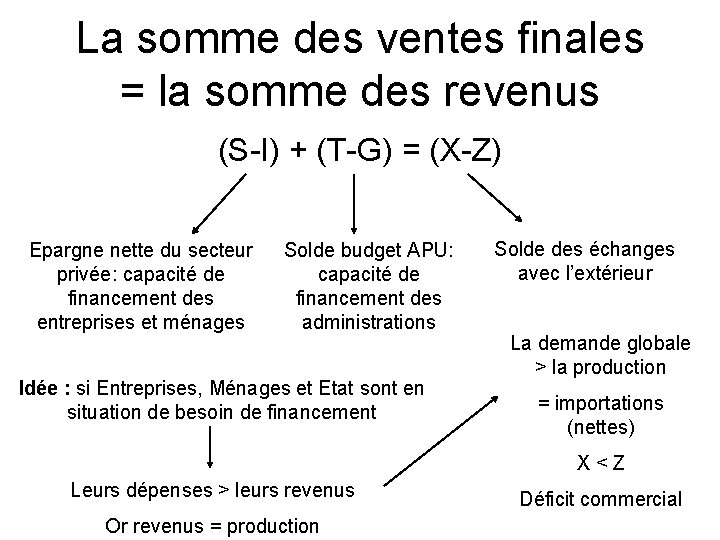 La somme des ventes finales = la somme des revenus (S-I) + (T-G) =