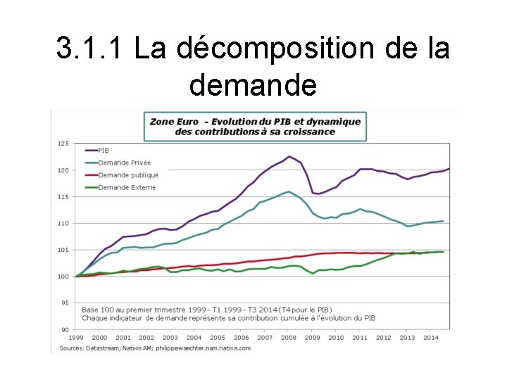 3. 1. 1 La décomposition de la demande 