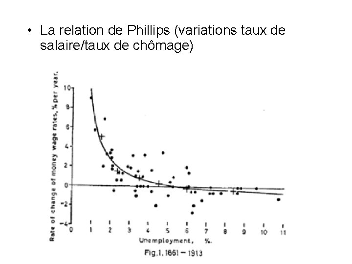  • La relation de Phillips (variations taux de salaire/taux de chômage) 