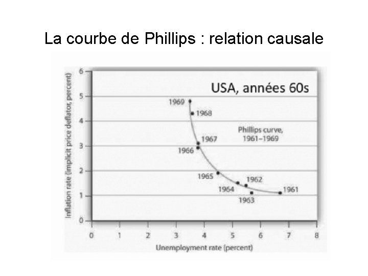 La courbe de Phillips : relation causale taux de chômage/inflation 