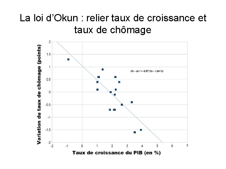 La loi d’Okun : relier taux de croissance et taux de chômage 