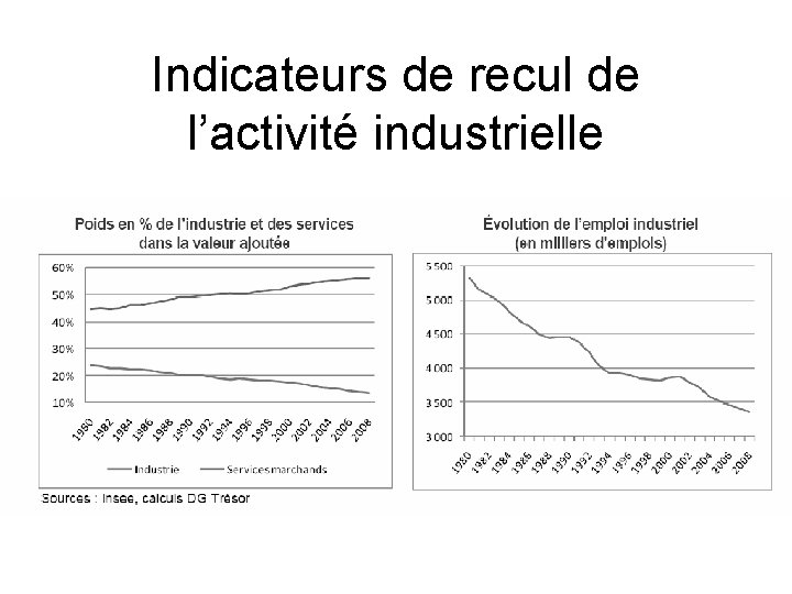 Indicateurs de recul de l’activité industrielle 