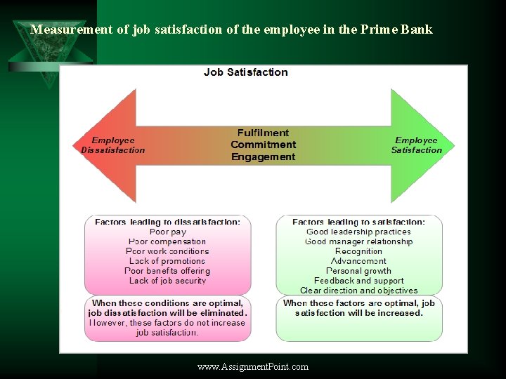 Measurement of job satisfaction of the employee in the Prime Bank www. Assignment. Point.