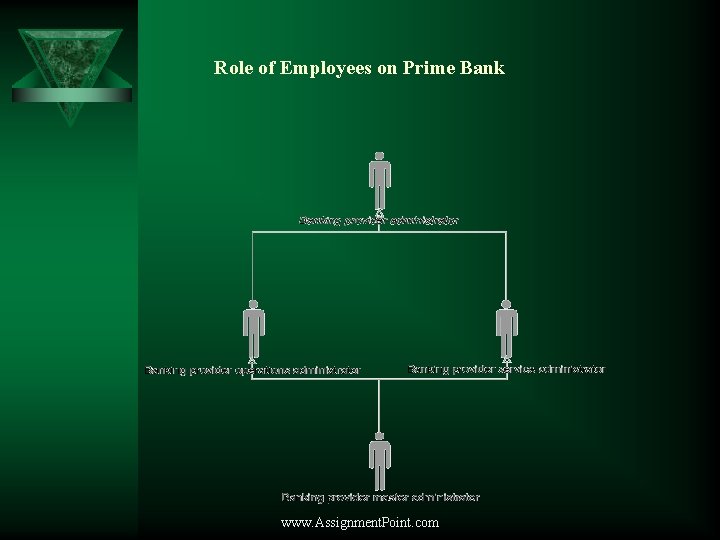 Role of Employees on Prime Bank www. Assignment. Point. com 