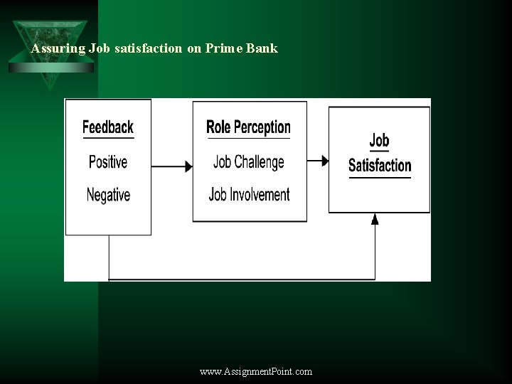 Assuring Job satisfaction on Prime Bank www. Assignment. Point. com 