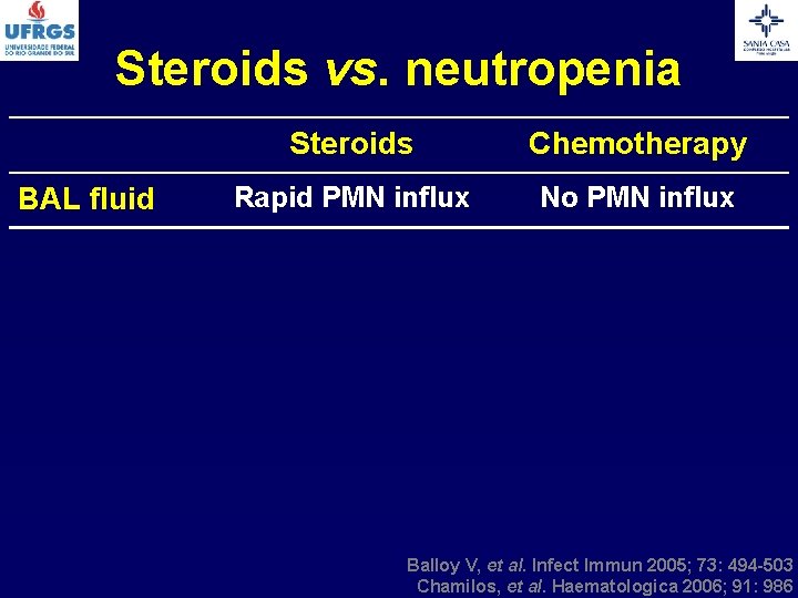 Steroids vs. neutropenia BAL fluid Steroids Chemotherapy Rapid PMN influx No PMN influx Balloy